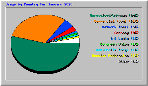 Usage by Country for January 2026