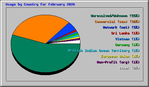 Usage by Country for February 2026