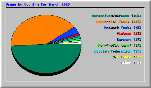 Usage by Country for March 2026