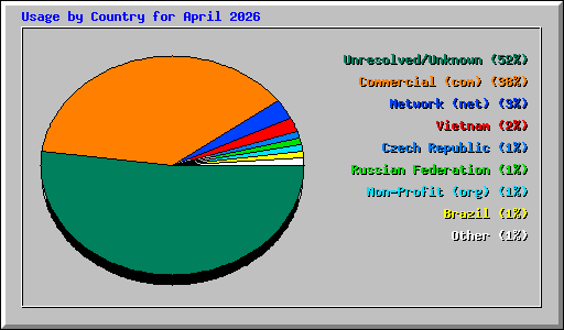 Usage by Country for April 2026