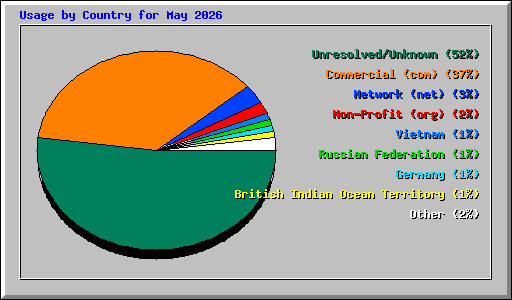 Usage by Country for May 2026