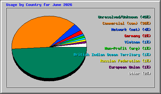 Usage by Country for June 2026
