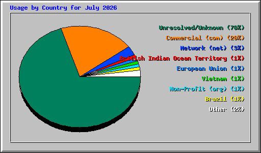 Usage by Country for July 2026