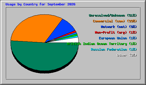 Usage by Country for September 2026