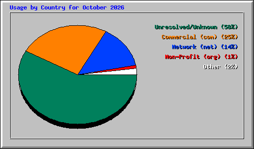 Usage by Country for October 2026