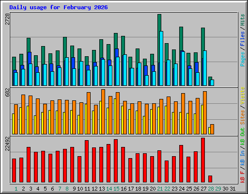 Daily usage for February 2026