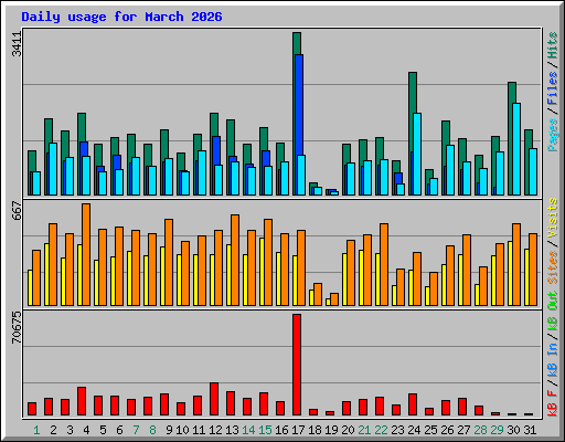 Daily usage for March 2026