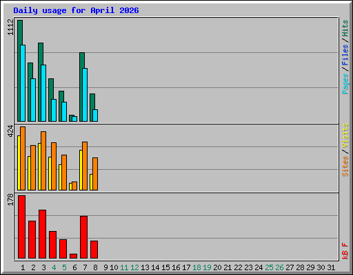 Daily usage for April 2026
