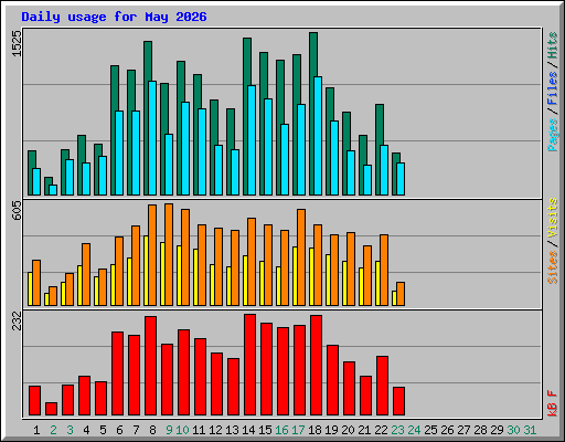 Daily usage for May 2026
