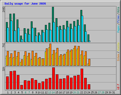 Daily usage for June 2026