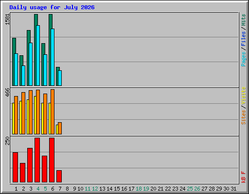 Daily usage for July 2026