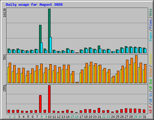 Daily usage for August 2026