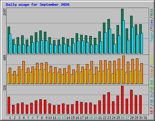 Daily usage for September 2026