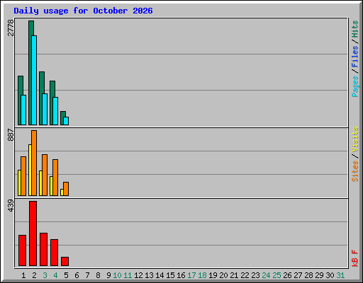 Daily usage for October 2026