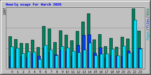 Hourly usage for March 2026