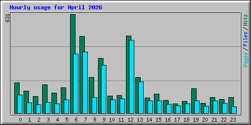 Hourly usage for April 2026