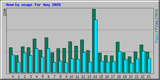Hourly usage for May 2026