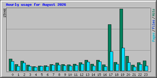 Hourly usage for August 2026