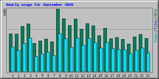 Hourly usage for September 2026