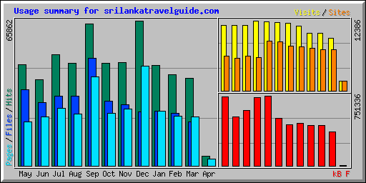Usage summary for srilankatravelguide.com